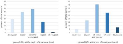 Determinants of quality of life improvements in anxiety and depressive disorders—A longitudinal study of inpatient psychotherapy